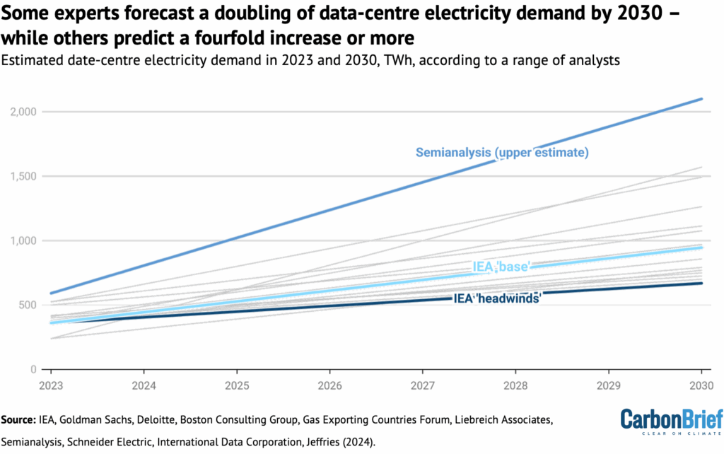 Electricity Demand for Data Centres